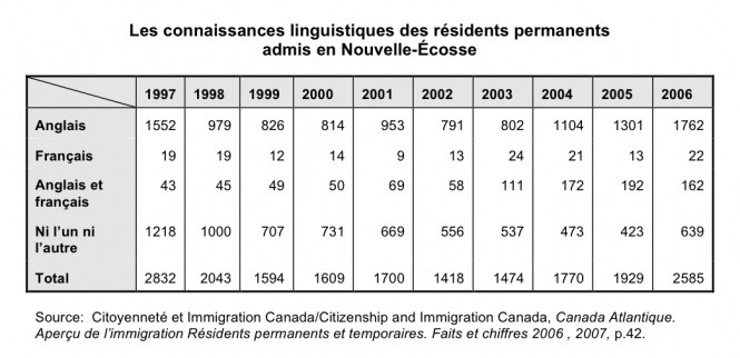 Tableau statistique de la langue maîtrisée par les résidents permanents admis en Nouvelle-Écosse, 1997-2006